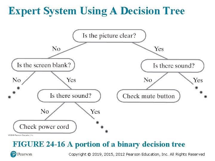 Expert System Using A Decision Tree FIGURE 24 -16 A portion of a binary