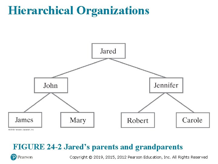 Hierarchical Organizations FIGURE 24 -2 Jared’s parents and grandparents Copyright © 2019, 2015, 2012