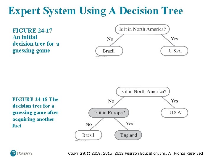 Expert System Using A Decision Tree FIGURE 24 -17 An initial decision tree for