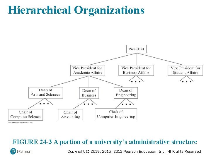 Hierarchical Organizations FIGURE 24 -3 A portion of a university’s administrative structure Copyright ©