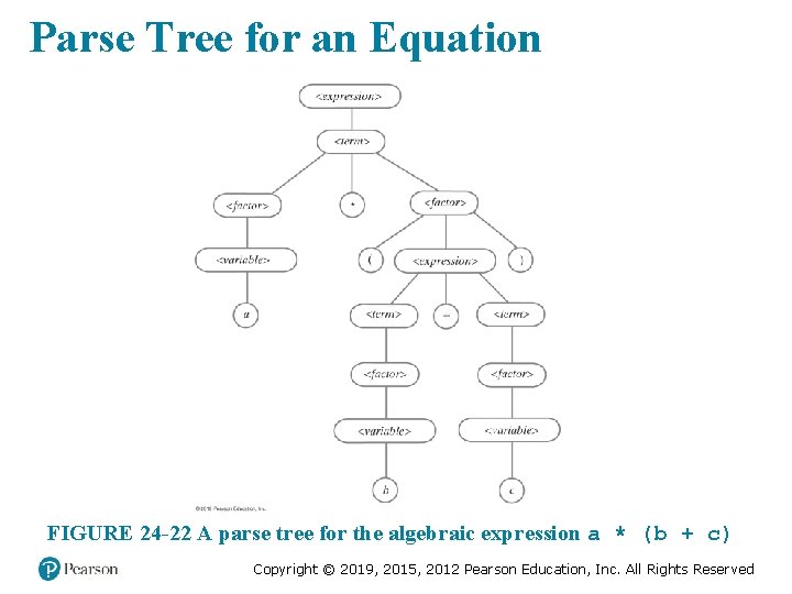 Parse Tree for an Equation FIGURE 24 -22 A parse tree for the algebraic