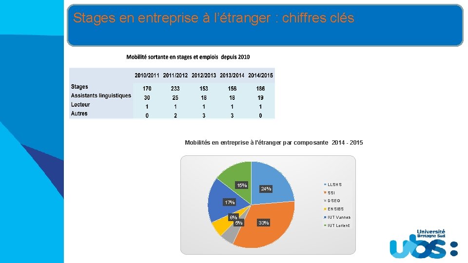 Stages en entreprise à l’étranger : chiffres clés Mobilités en entreprise à l'étranger par