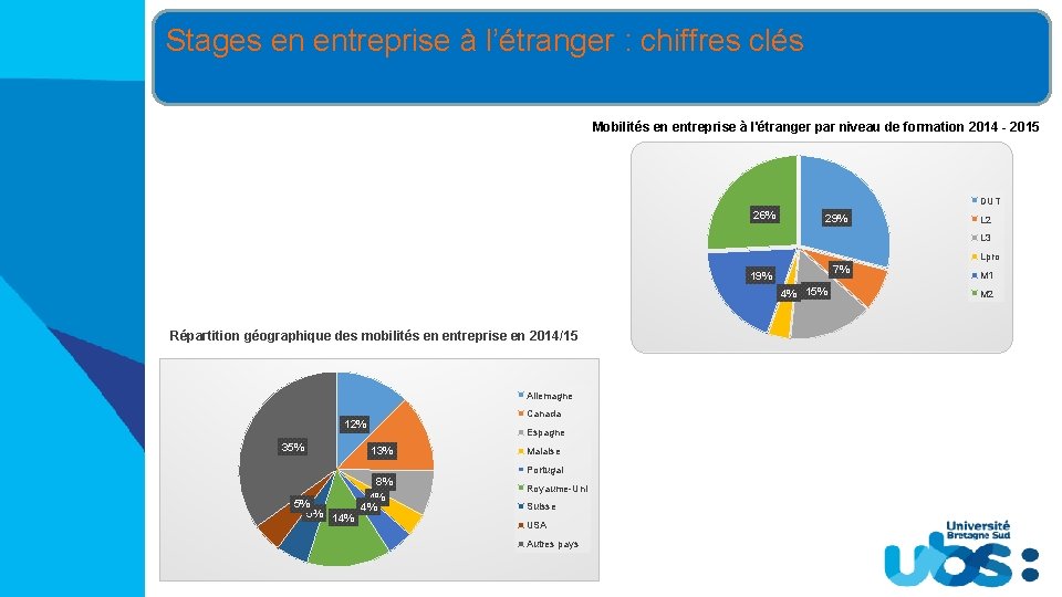 Stages en entreprise à l’étranger : chiffres clés Mobilités en entreprise à l'étranger par