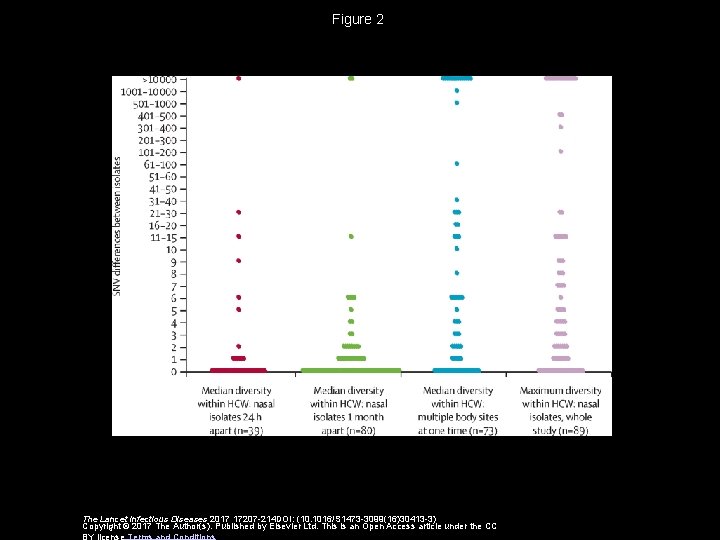 Figure 2 The Lancet Infectious Diseases 2017 17207 -214 DOI: (10. 1016/S 1473 -3099(16)30413