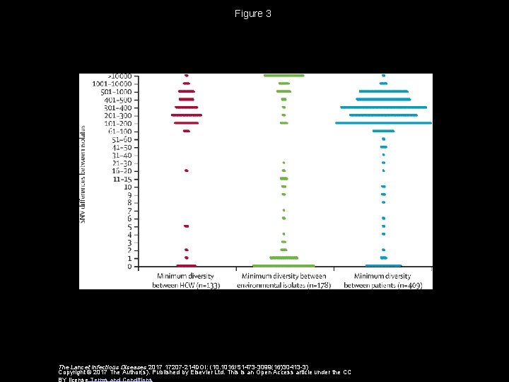 Figure 3 The Lancet Infectious Diseases 2017 17207 -214 DOI: (10. 1016/S 1473 -3099(16)30413