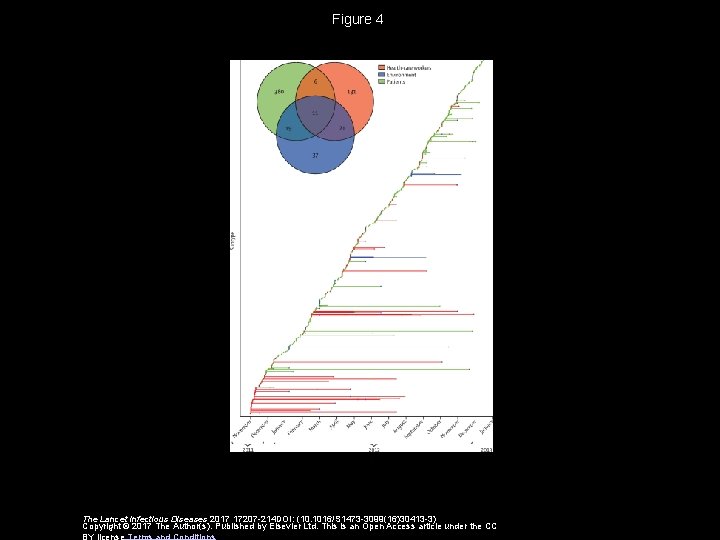 Figure 4 The Lancet Infectious Diseases 2017 17207 -214 DOI: (10. 1016/S 1473 -3099(16)30413