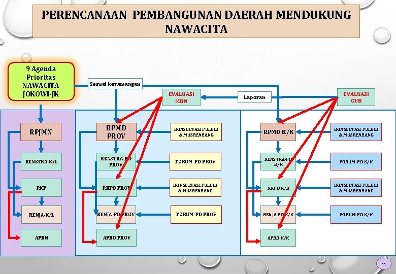 PERENCANAAN PEMBANGUNAN DAERAH MENDUKUNG NAWACITA 9 Agenda Prioritas NAWACITA JOKOWI-JK Sesuai kewenangan RPJMN RPMD