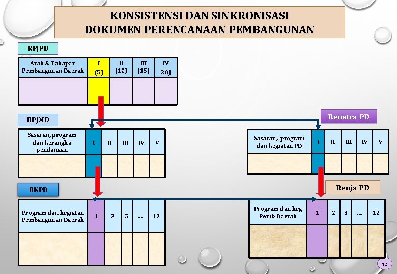 KONSISTENSI DAN SINKRONISASI DOKUMEN PERENCANAAN PEMBANGUNAN RPJPD Arah & Tahapan Pembangunan Daerah I (5)