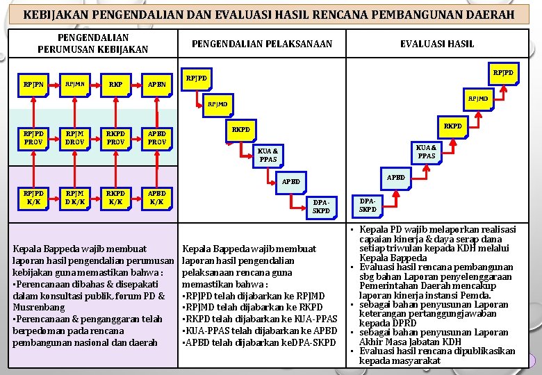 KEBIJAKAN PENGENDALIAN DAN EVALUASI HASIL RENCANA PEMBANGUNAN DAERAH PENGENDALIAN PERUMUSAN KEBIJAKAN RPJPN RPJMN RKP