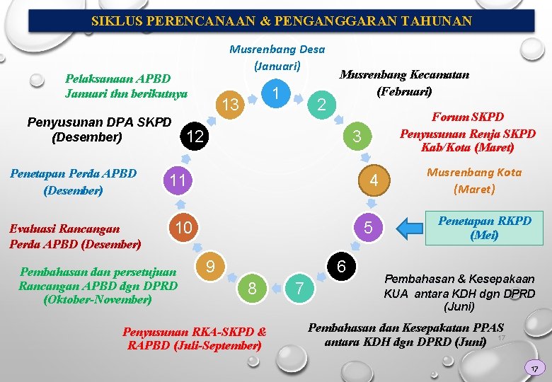 SIKLUS PERENCANAAN & PENGANGGARAN TAHUNAN Musrenbang Desa (Januari) Pelaksanaan APBD Januari thn berikutnya Penyusunan