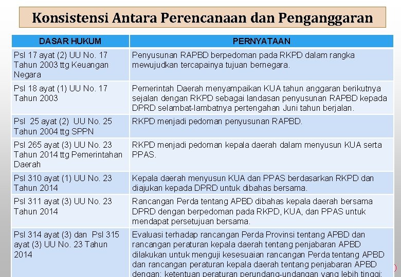 Konsistensi Antara Perencanaan dan Penganggaran DASAR HUKUM PERNYATAAN Psl 17 ayat (2) UU No.