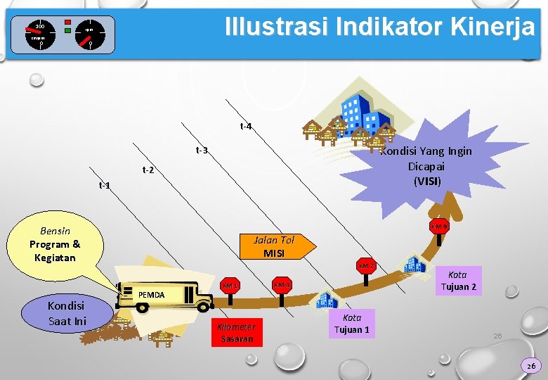 100 Illustrasi Indikator Kinerja rpm Km/jam 0 0 t-4 Kondisi Yang Ingin Dicapai (VISI)