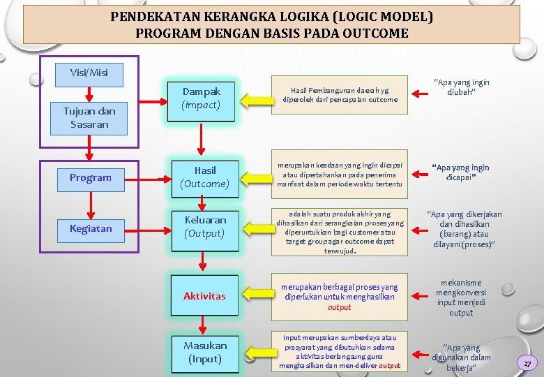 PENDEKATAN KERANGKA LOGIKA (LOGIC MODEL) PROGRAM DENGAN BASIS PADA OUTCOME Visi/Misi Tujuan dan Sasaran