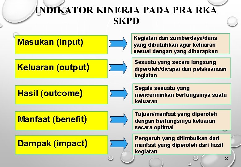 INDIKATOR KINERJA PADA PRA RKA SKPD Masukan (Input) Kegiatan dan sumberdaya/dana yang dibutuhkan agar