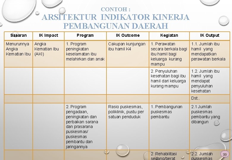 CONTOH : ARSITEKTUR INDIKATOR KINERJA PEMBANGUNAN DAERAH Sasaran IK Impact Menurunnya Angka Kematian Ibu