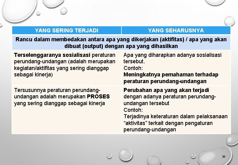 YANG SERING TERJADI YANG SEHARUSNYA Rancu dalam membedakan antara apa yang dikerjakan (aktifitas) /