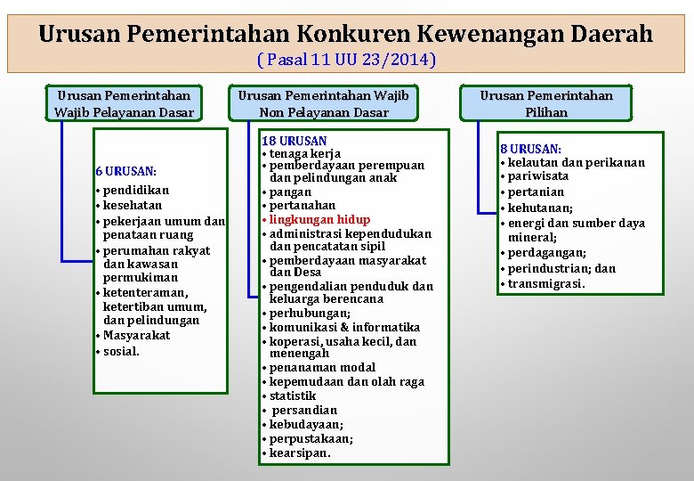 Urusan Pemerintahan Konkuren Kewenangan Daerah ( Pasal 11 UU 23/2014) Urusan Pemerintahan Wajib Pelayanan
