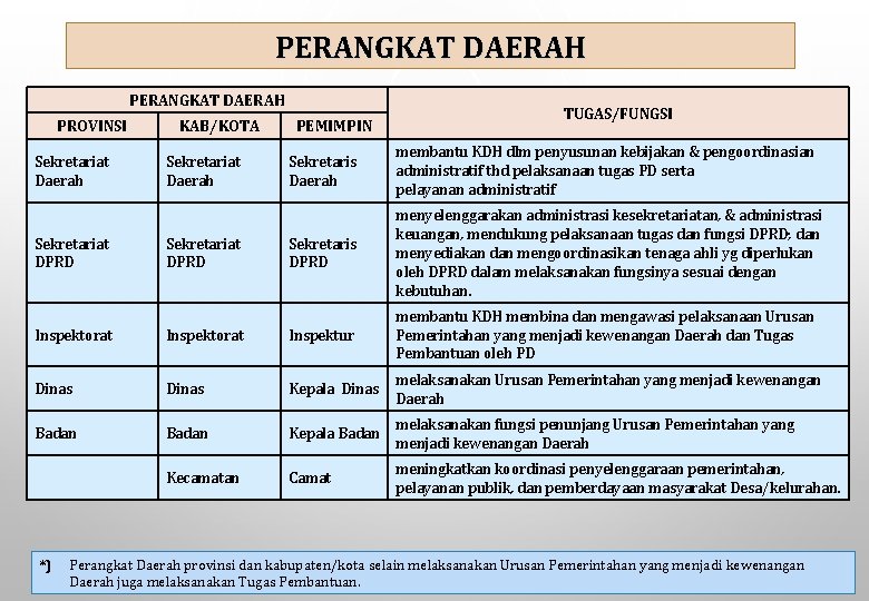 PERANGKAT DAERAH PROVINSI Sekretariat Daerah Sekretariat DPRD KAB/KOTA Sekretariat Daerah Sekretariat DPRD PEMIMPIN TUGAS/FUNGSI