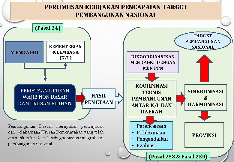 PERUMUSAN KEBIJAKAN PENCAPAIAN TARGET PEMBANGUNAN NASIONAL (Pasal 24) MENDAGRI TARGET PEMBANGUNAN NASIONAL KEMENTERIAN &