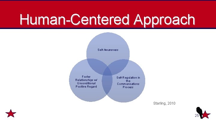 Human-Centered Approach Self-Awareness Foster Relationships w/ Unconditional Positive Regard Self-Regulation in the Communications Process