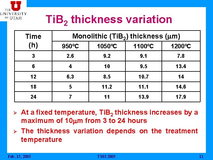 Ti. B 2 thickness variation Ø Ø Monolithic (Ti. B 2) thickness (mm) Time