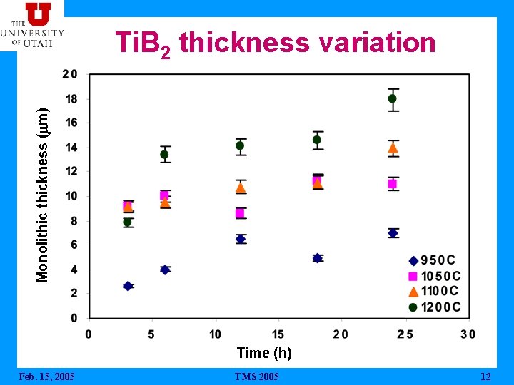 Monolithickness (mm) Ti. B 2 thickness variation Time (h) Feb. 15, 2005 TMS 2005