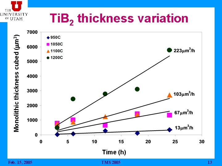 Monolithickness cubed (mm 3) Ti. B 2 thickness variation Time (h) Feb. 15, 2005