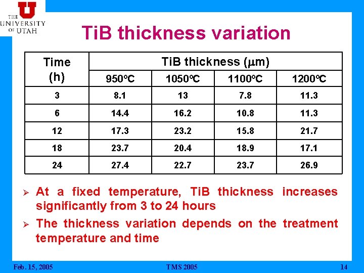 Ti. B thickness variation Ø Ø Ti. B thickness (mm) Time (h) 950ºC 1050ºC