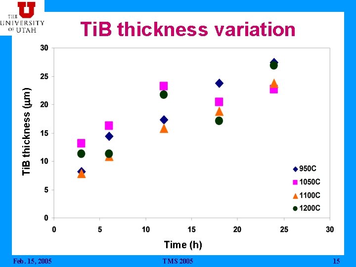 Ti. B thickness (mm) Ti. B thickness variation Time (h) Feb. 15, 2005 TMS