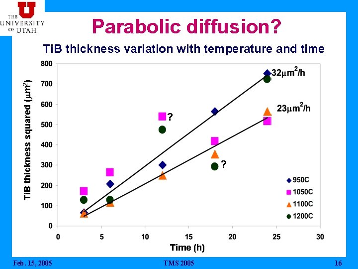 Parabolic diffusion? Ti. B thickness squared (mm 2) Ti. B thickness variation with temperature
