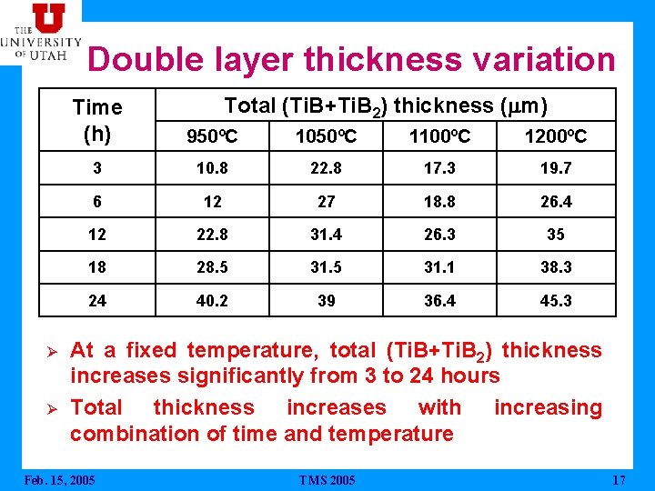 Double layer thickness variation Ø Ø Total (Ti. B+Ti. B 2) thickness (mm) Time