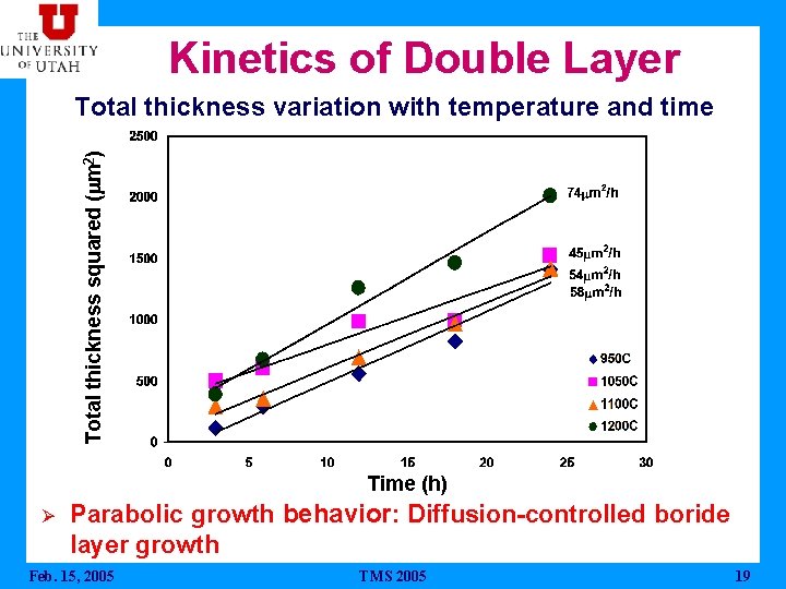 Kinetics of Double Layer Total thickness squared (mm 2) Total thickness variation with temperature