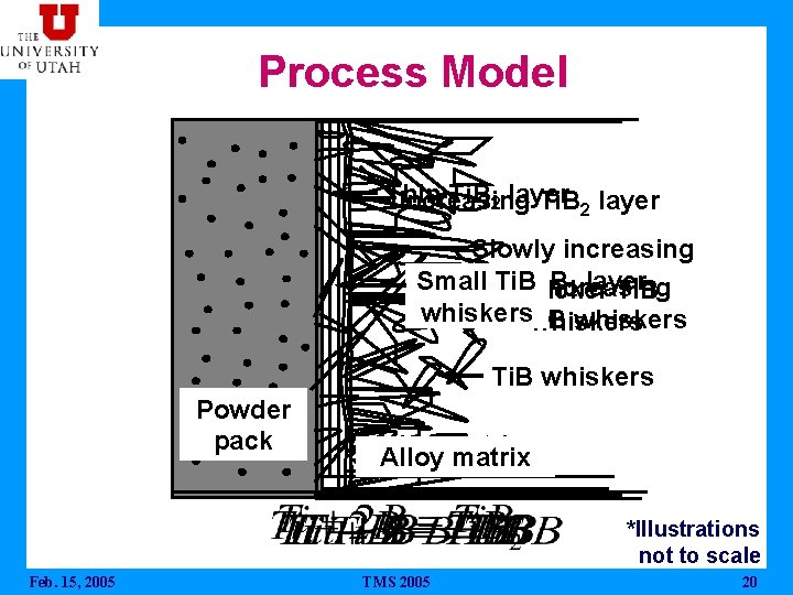 Process Model Thin Ti. B 2 layer Increasing Ti. B 2 layer Slowly increasing