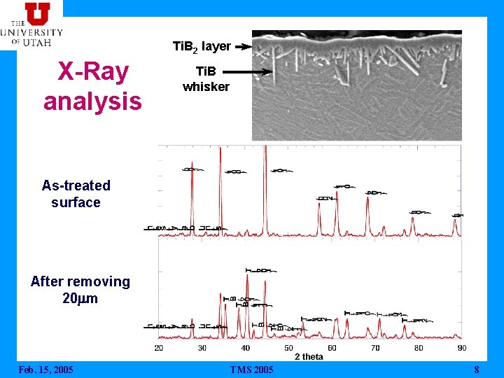 Ti. B 2 layer X-Ray analysis Ti. B whisker As-treated surface After removing 20