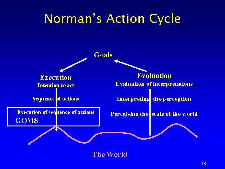 Norman’s Action Cycle Goals Evaluation Execution Intention to act Evaluation of interpretations Sequence of