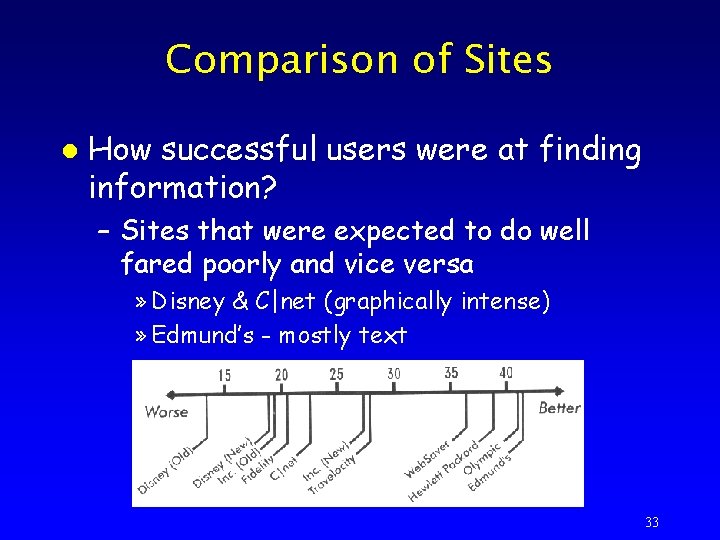Comparison of Sites l How successful users were at finding information? – Sites that