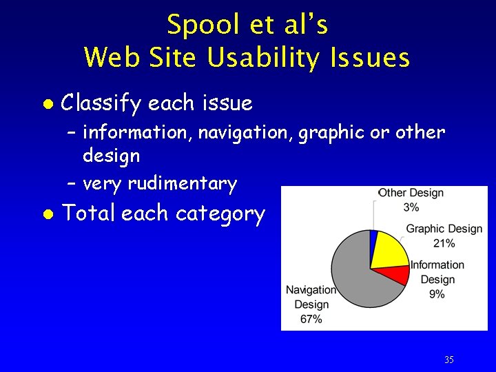 Spool et al’s Web Site Usability Issues l Classify each issue – information, navigation,