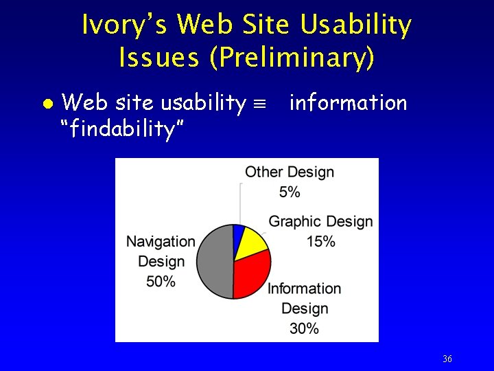 Ivory’s Web Site Usability Issues (Preliminary) l Web site usability “findability” information 36 