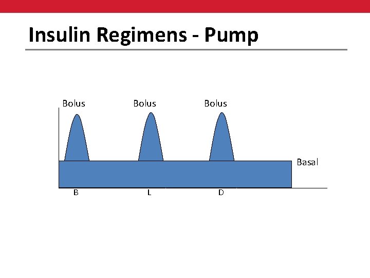 Insulin Regimens - Pump Bolus Basal B L D 