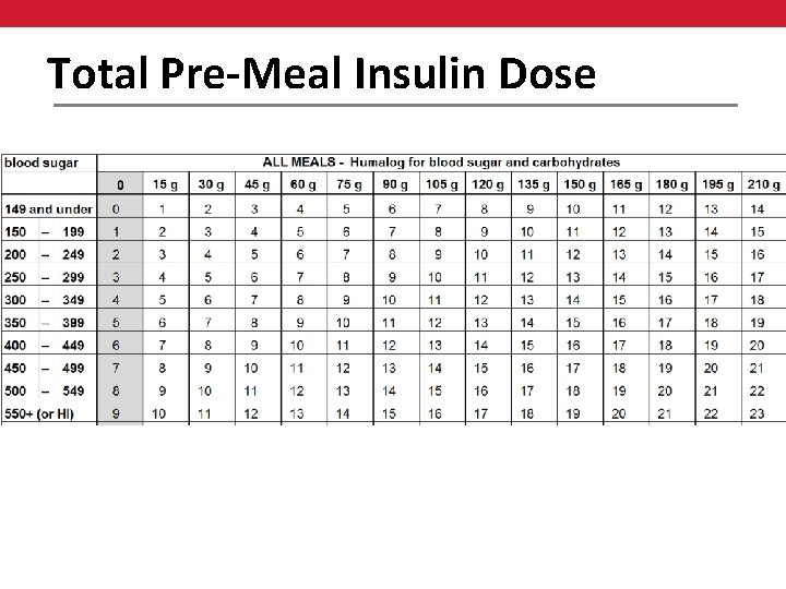Total Pre-Meal Insulin Dose 