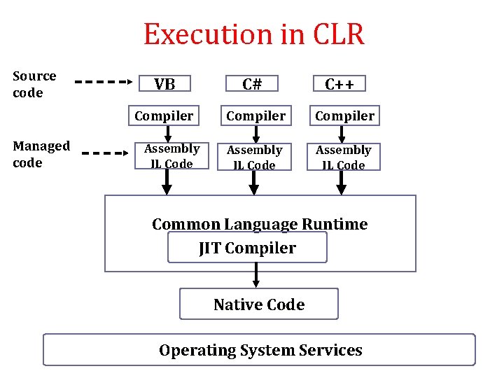 Execution in CLR Source code Managed code VB C# Compiler Assembly IL Code C++