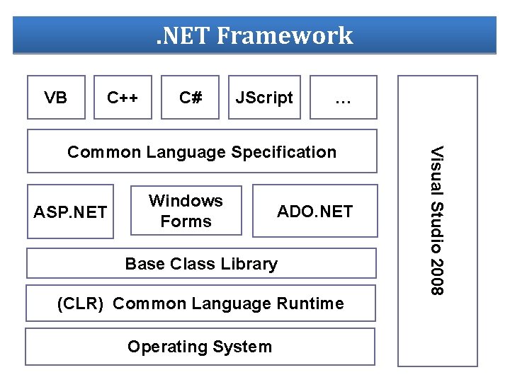 . NET Framework VB C++ C# JScript … ASP. NET Windows Forms ADO. NET