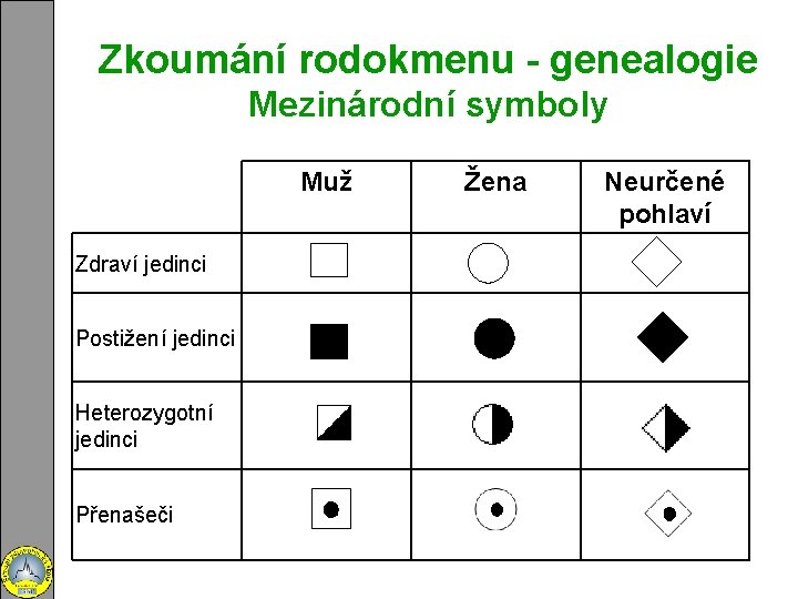 Zkoumání rodokmenu - genealogie Mezinárodní symboly Muž Zdraví jedinci Postižení jedinci Heterozygotní jedinci Přenašeči