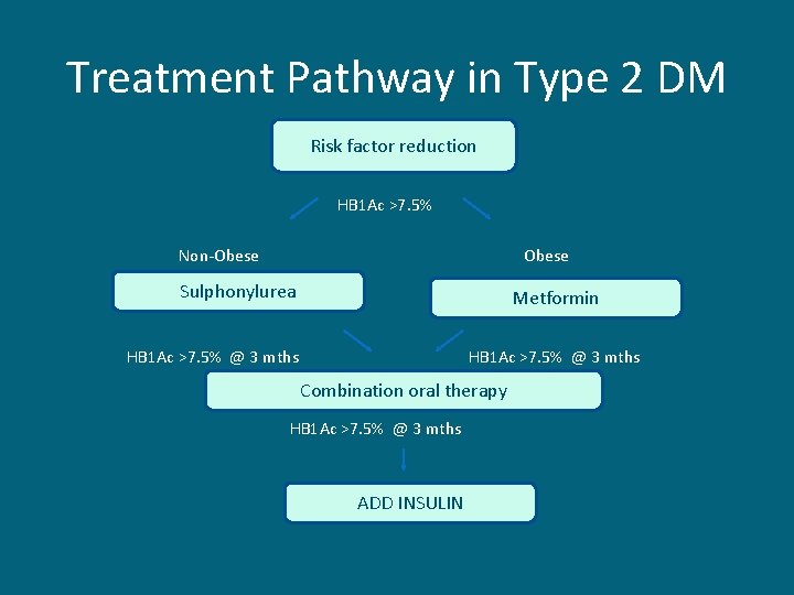 Treatment Pathway in Type 2 DM Risk factor reduction HB 1 Ac >7. 5%