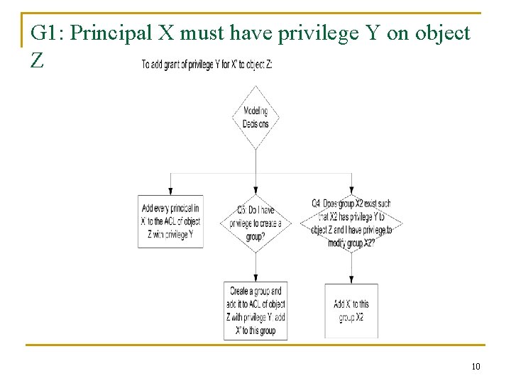 G 1: Principal X must have privilege Y on object Z 10 