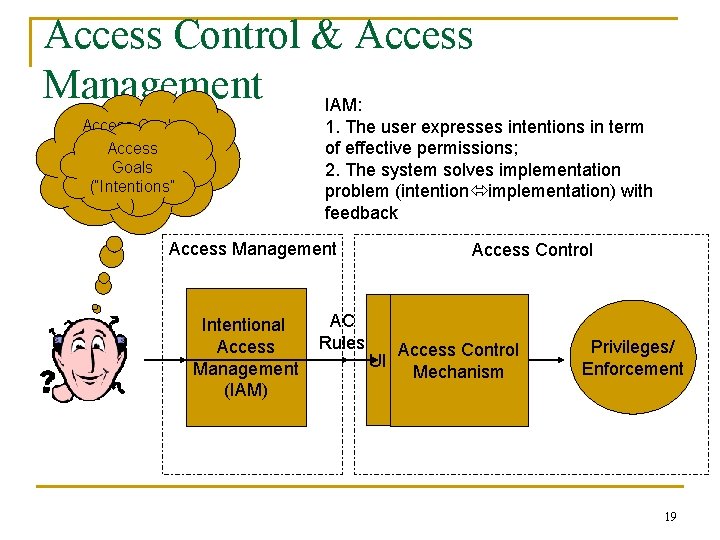 Access Control & Access Management IAM: 1. The user expresses intentions in term of