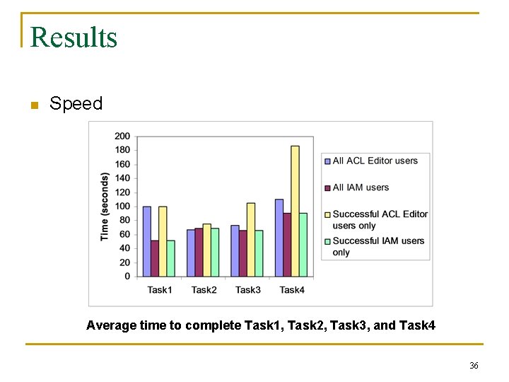 Results n Speed Average time to complete Task 1, Task 2, Task 3, and