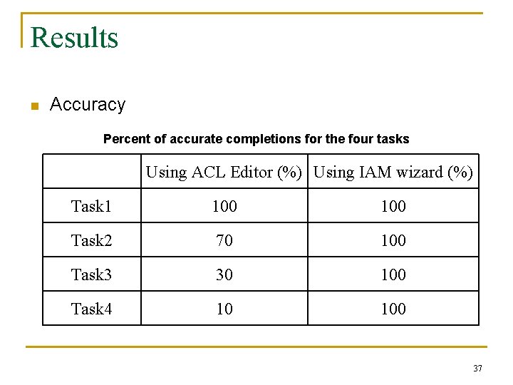 Results n Accuracy Percent of accurate completions for the four tasks Using ACL Editor