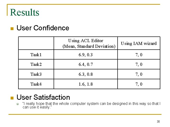 Results n User Confidence Using ACL Editor (Mean, Standard Deviation) n Using IAM wizard