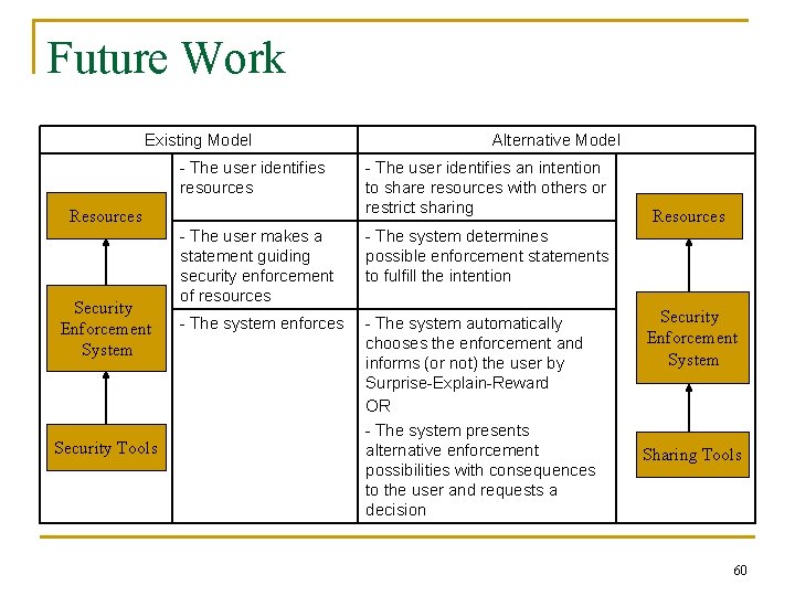 Future Work Existing Model - The user identifies resources Resources Security Enforcement System Security
